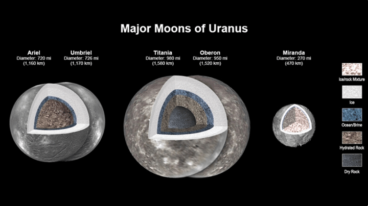 měsíce Uranu